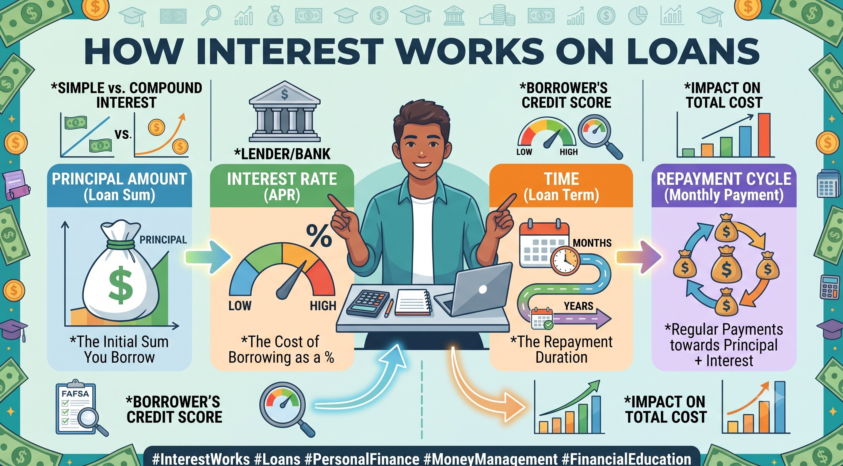 How Interest Works on Loans
